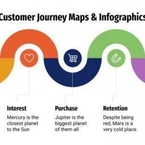 Understanding the Customer Journey