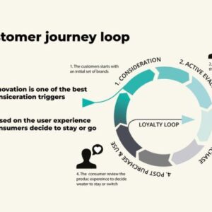 Understanding the Customer Journey